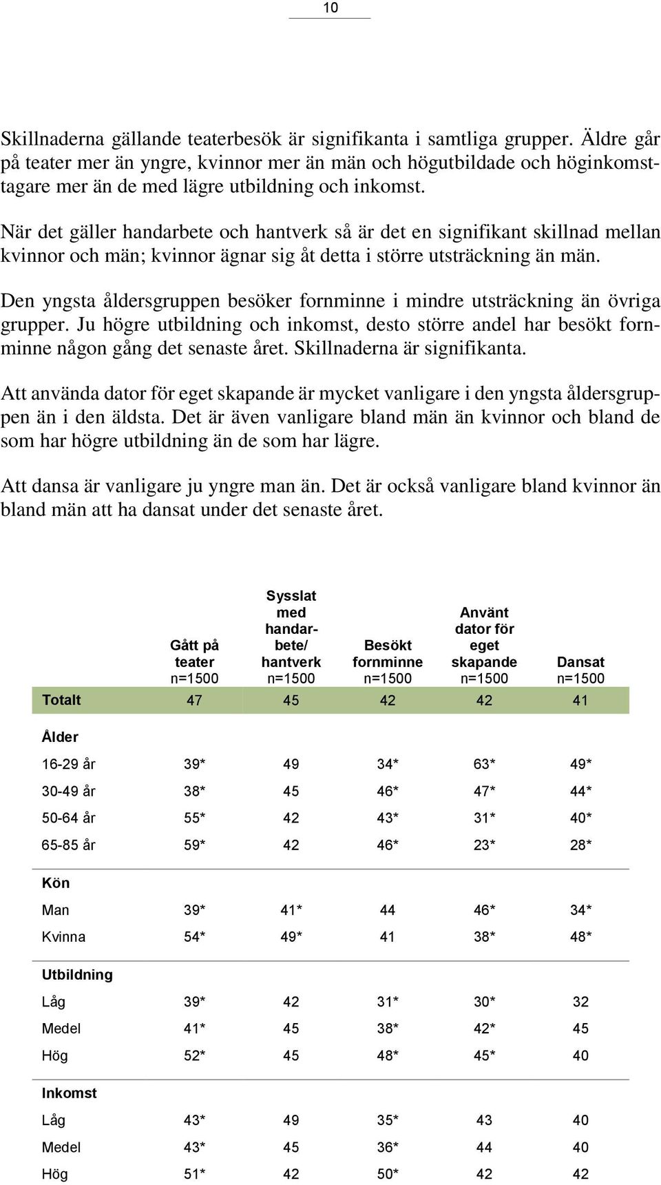 När det gäller handarbete och hantverk så är det en signifikant skillnad mellan kvinnor och män; kvinnor ägnar sig åt detta i större utsträckning än män.