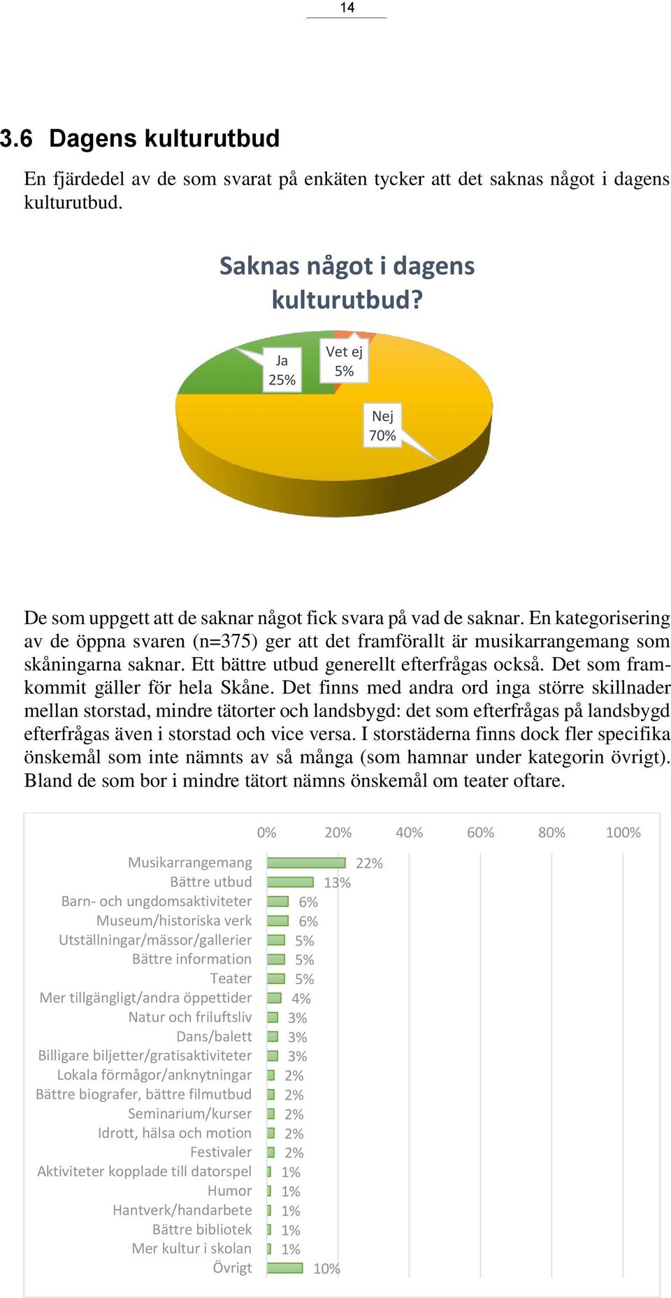 En kategorisering av de öppna svaren (n=375) ger att det framförallt är musikarrangemang som skåningarna saknar. Ett bättre utbud generellt efterfrågas också. Det som framkommit gäller för hela Skåne.