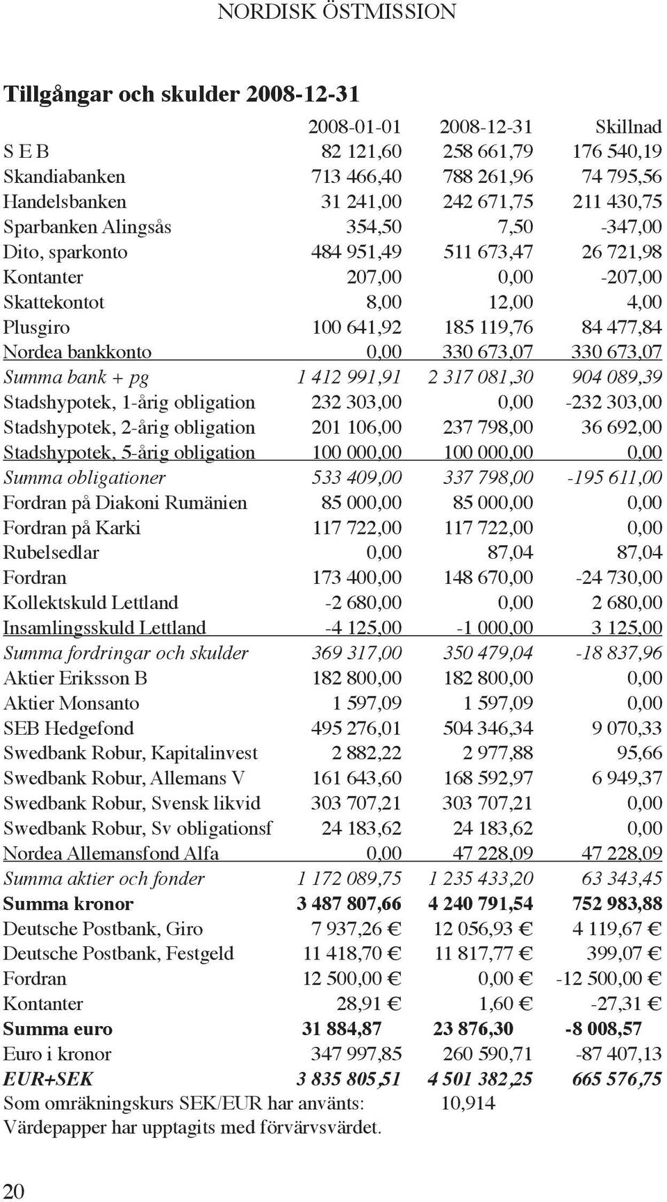 bankkonto 0,00 330 673,07 330 673,07 Summa bank + pg 1 412 991,91 2 317 081,30 904 089,39 Stadshypotek, 1-årig obligation 232 303,00 0,00-232 303,00 Stadshypotek, 2-årig obligation 201 106,00 237