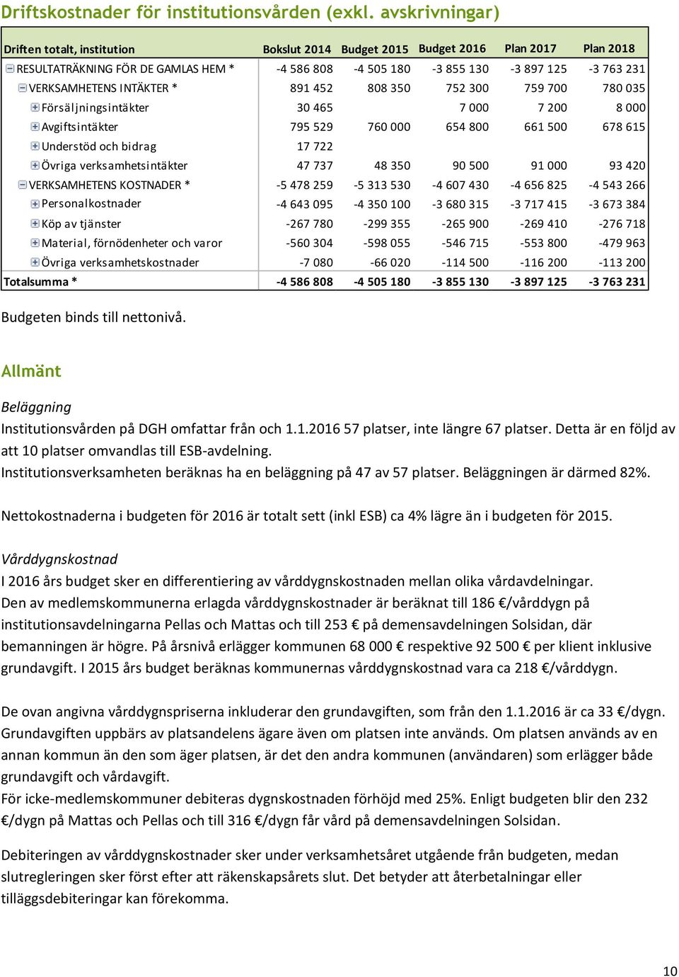 VERKSAMHETENS INTÄKTER * 891 452 808 350 752 300 759 700 780 035 Försäljningsintäkter 30 465 7 000 7 200 8 000 Avgiftsintäkter 795 529 760 000 654 800 661 500 678 615 Understöd och bidrag 17 722