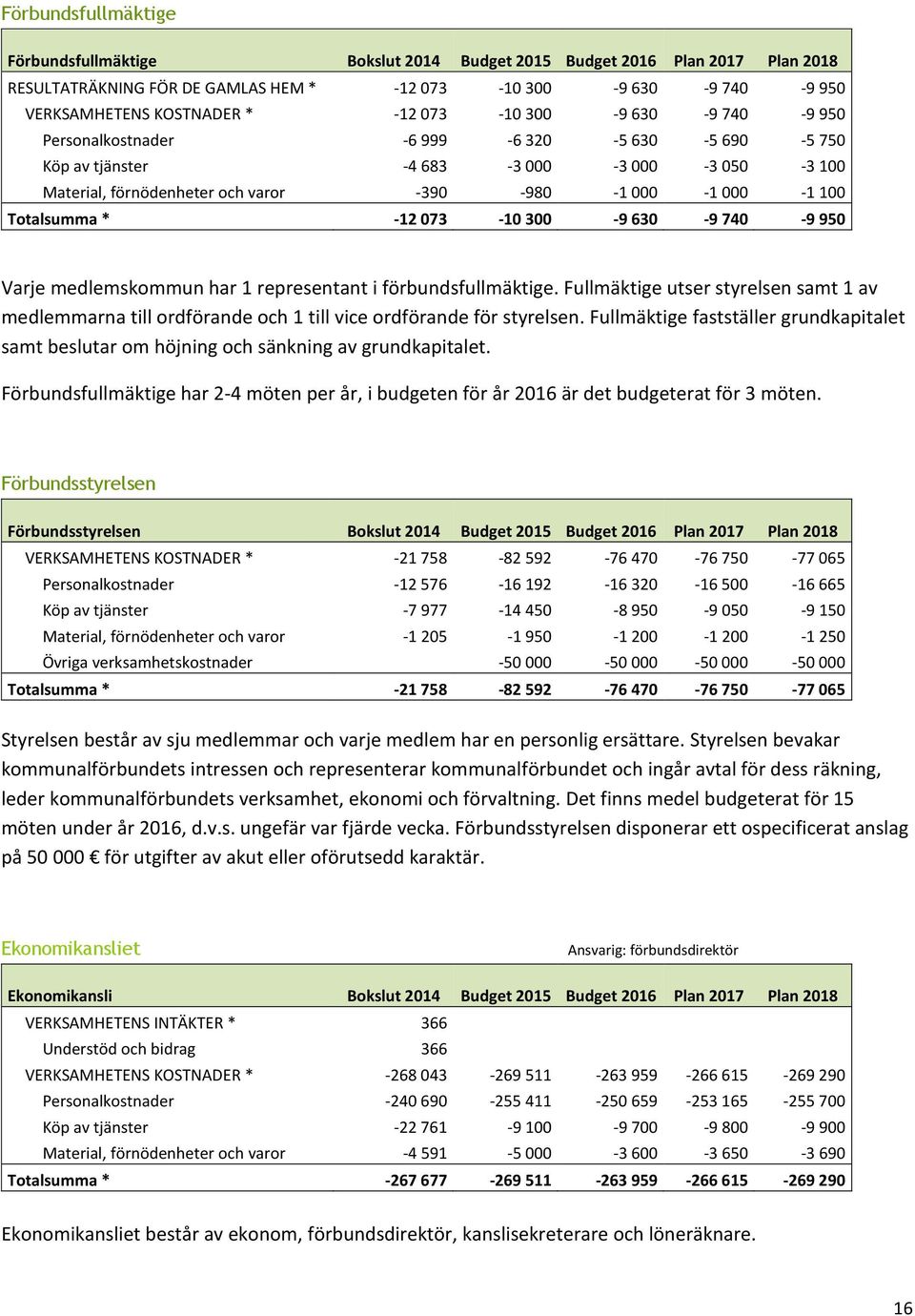 -12 073-10 300-9 630-9 740-9 950 Varje medlemskommun har 1 representant i förbundsfullmäktige.