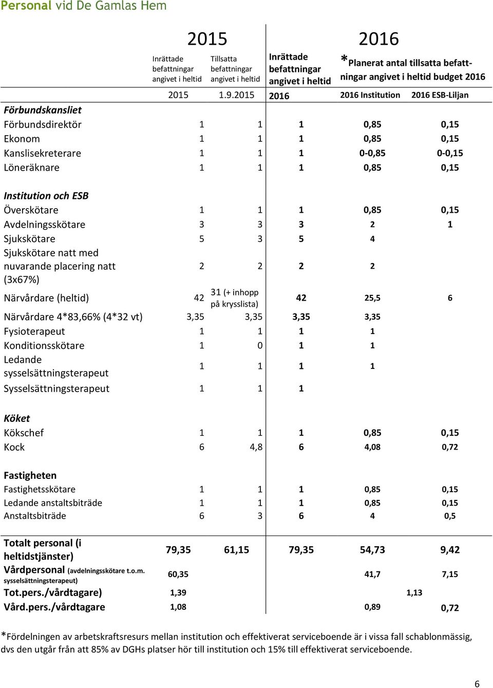 2015 2016 2016 Institution 2016 ESB-Liljan Förbundskansliet Förbundsdirektör 1 1 1 0,85 0,15 Ekonom 1 1 1 0,85 0,15 Kanslisekreterare 1 1 1 0-0,85 0-0,15 Löneräknare 1 1 1 0,85 0,15 Institution och