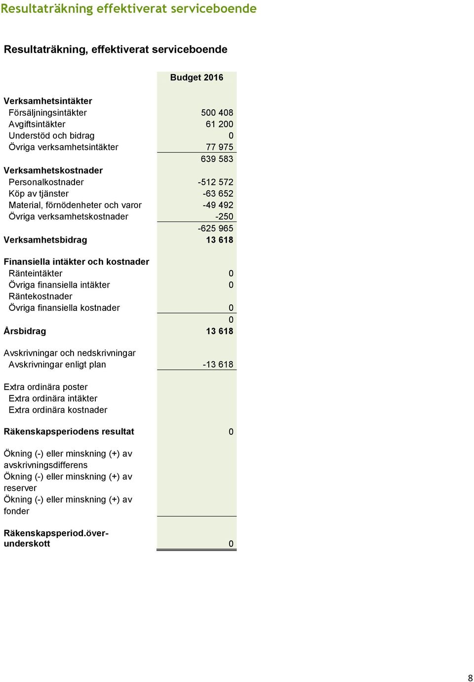 Verksamhetsbidrag 13 618 Finansiella intäkter och kostnader Ränteintäkter 0 Övriga finansiella intäkter 0 Räntekostnader Övriga finansiella kostnader 0 0 Årsbidrag 13 618 Avskrivningar och