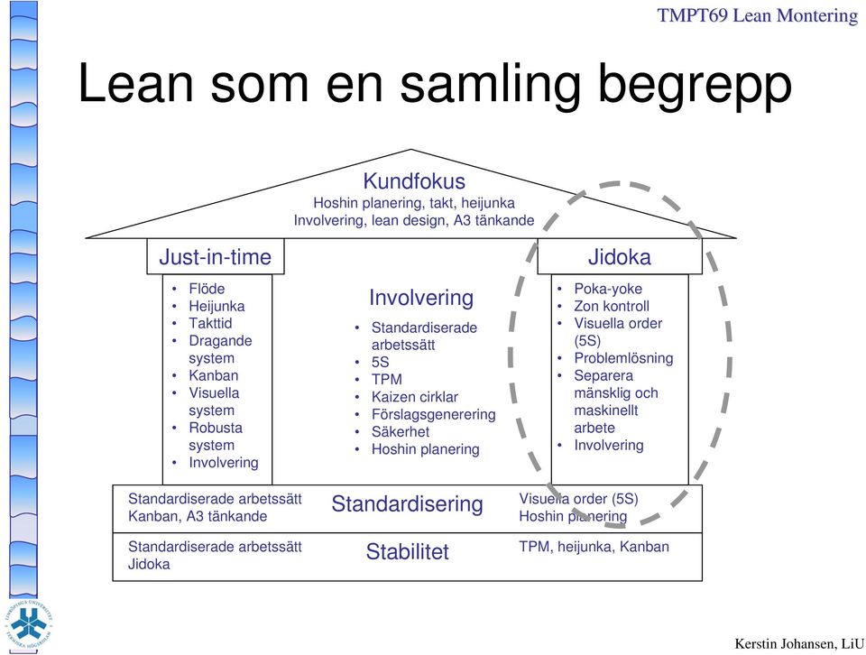 Involvering Standardiserade arbetssätt 5S TPM Kaizen cirklar Förslagsgenerering Säkerhet Hoshin planering Standardisering Stabilitet Jidoka Poka-yoke