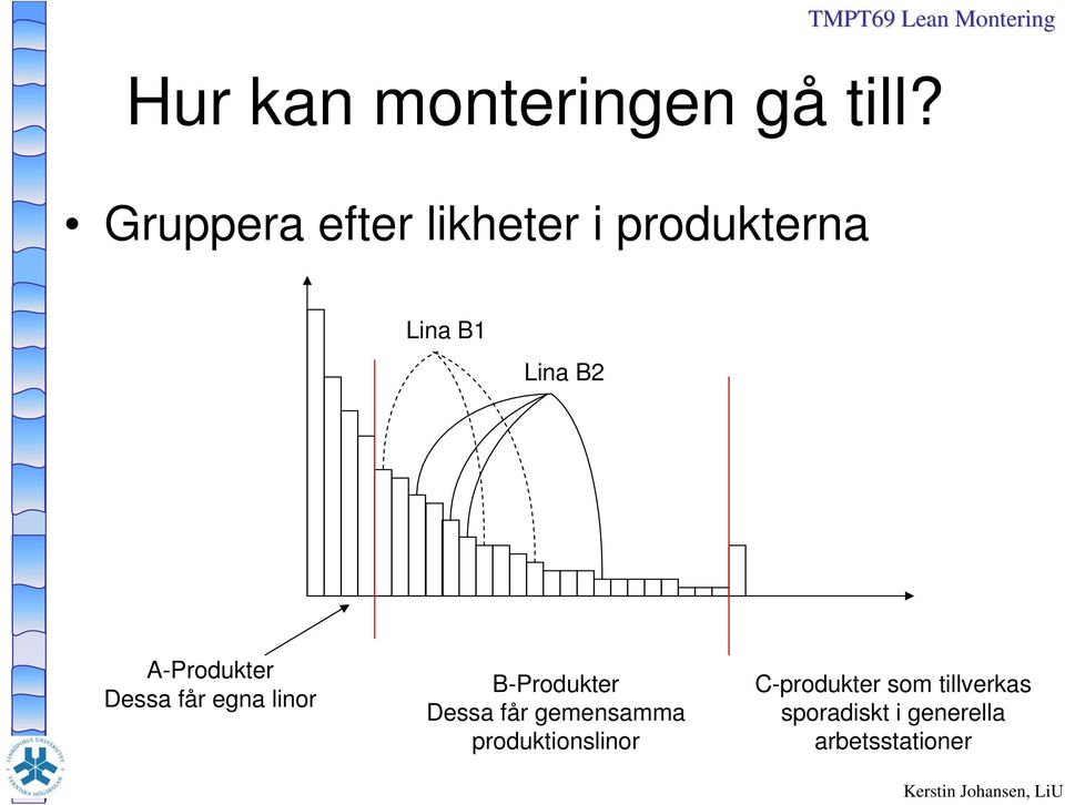 A-Produkter Dessa får egna linor B-Produkter Dessa får