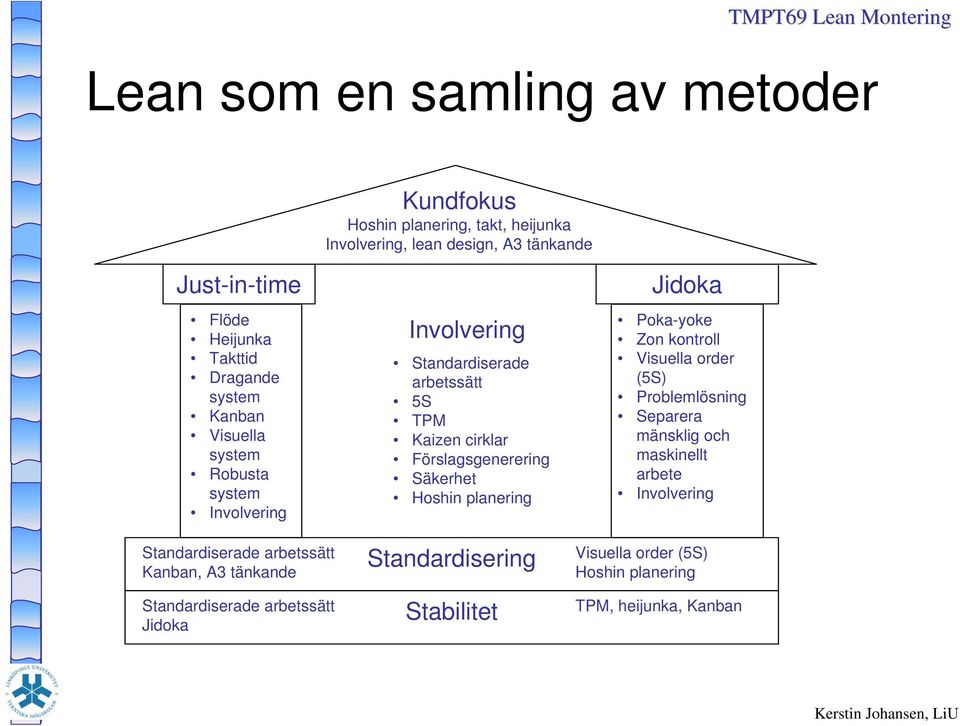 Involvering Standardiserade arbetssätt 5S TPM Kaizen cirklar Förslagsgenerering Säkerhet Hoshin planering Standardisering Stabilitet Jidoka Poka-yoke