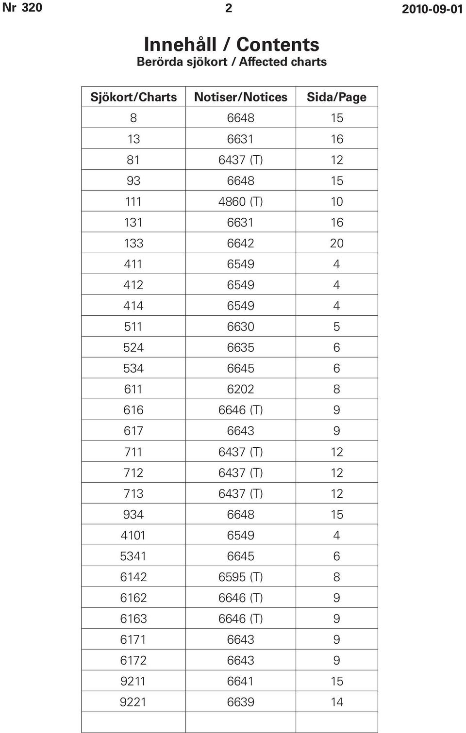 524 6635 6 534 6645 6 611 6202 8 616 6646 (T) 9 617 6643 9 711 6437 (T) 12 712 6437 (T) 12 713 6437 (T) 12 934 6648 15