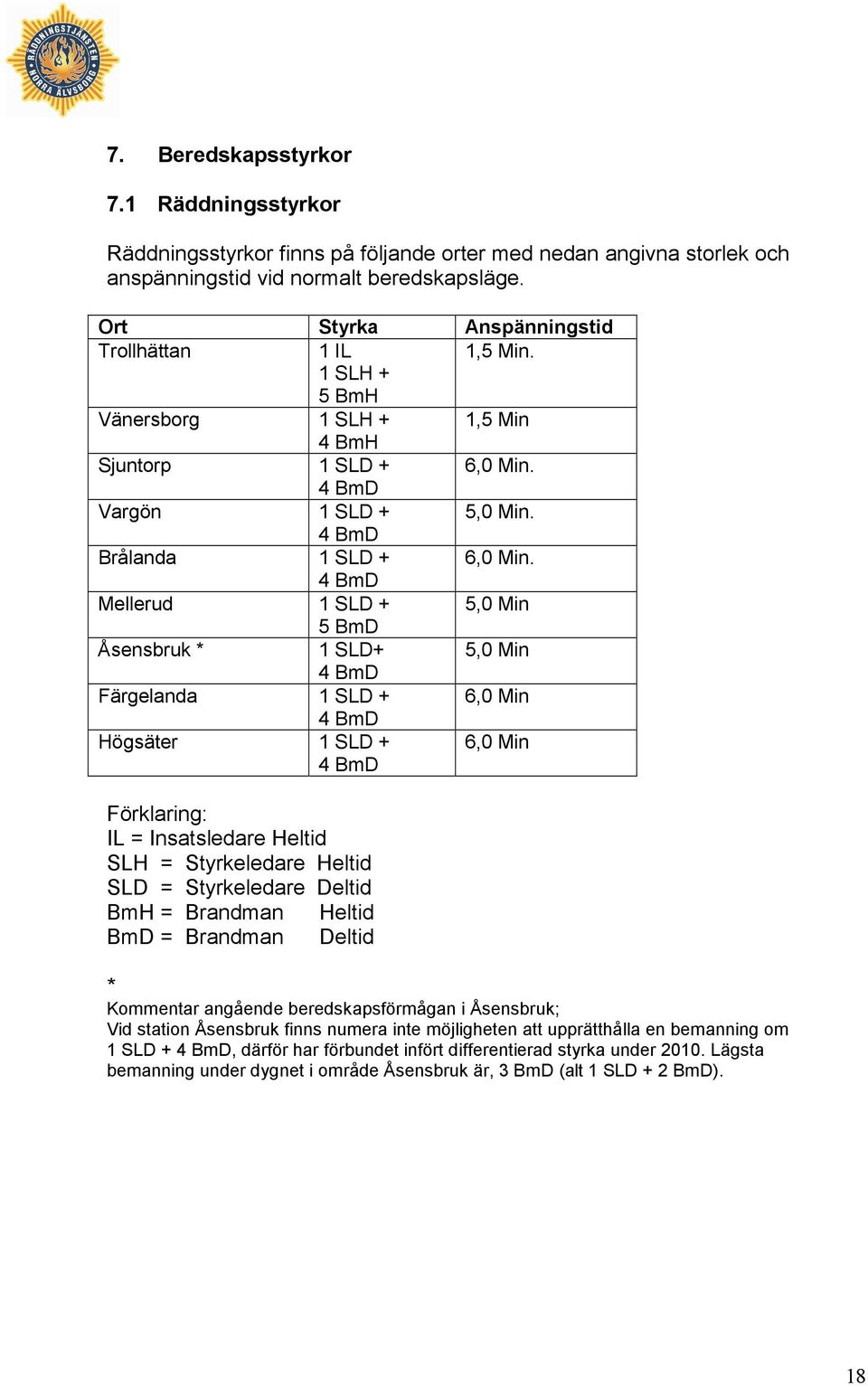 4 BmD Mellerud 1 SLD + 5,0 Min 5 BmD Åsensbruk * 1 SLD+ 5,0 Min 4 BmD Färgelanda 1 SLD + 6,0 Min 4 BmD Högsäter 1 SLD + 4 BmD 6,0 Min Förklaring: IL = Insatsledare Heltid SLH = Styrkeledare Heltid