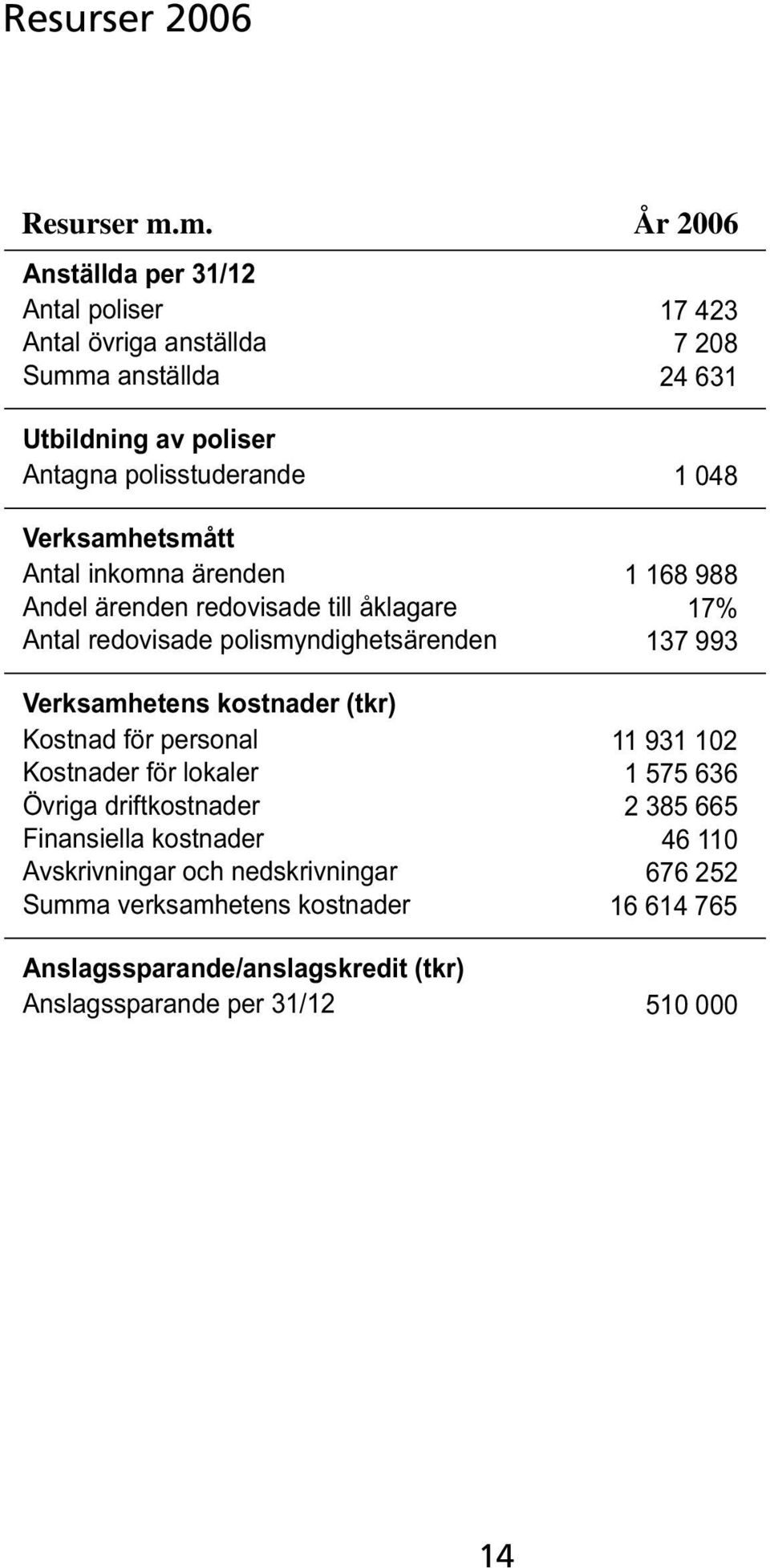 Verksamhetsmått Antal inkomna ärenden Andel ärenden redovisade till åklagare Antal redovisade polismyndighetsärenden Verksamhetens kostnader (tkr) Kostnad