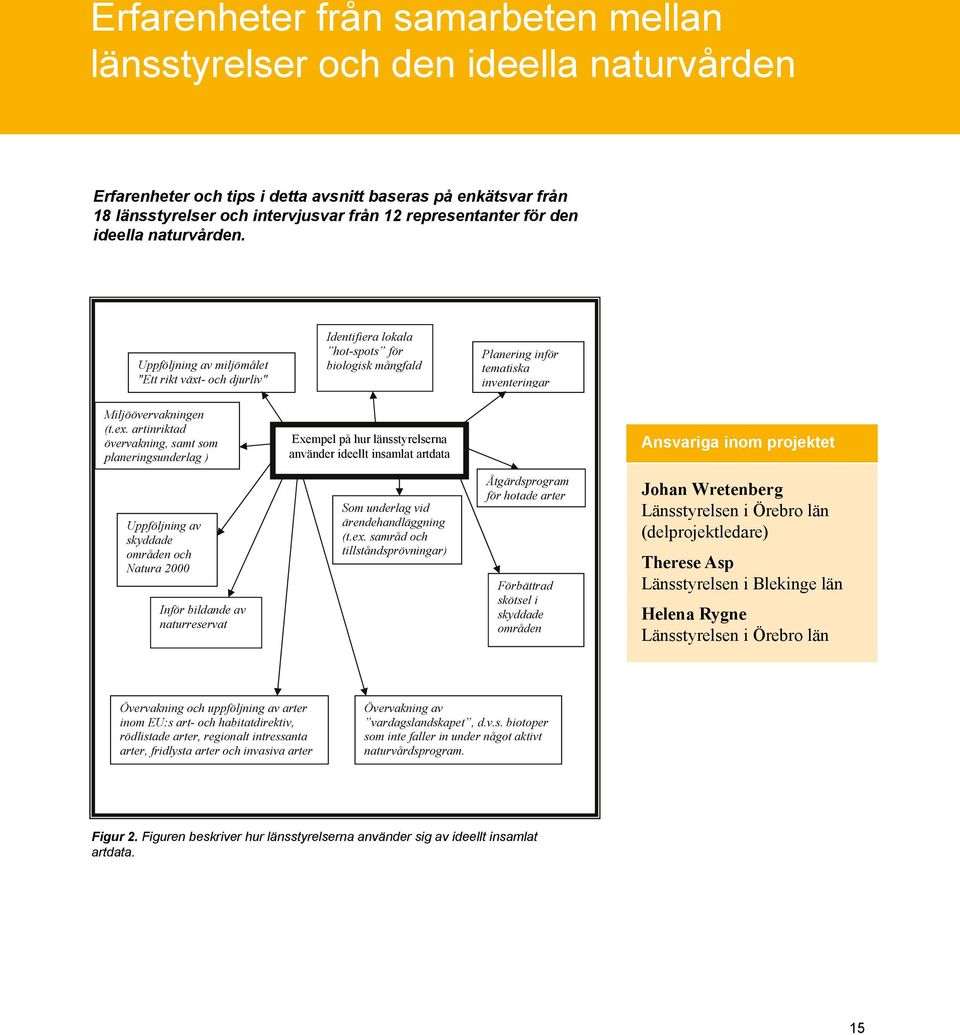 ex. artinriktad övervakning, samt som planeringsunderlag ) Exempel på hur länsstyrelserna använder ideellt insamlat artdata Ansvariga inom projektet Uppföljning av skyddade områden och Natura 2000