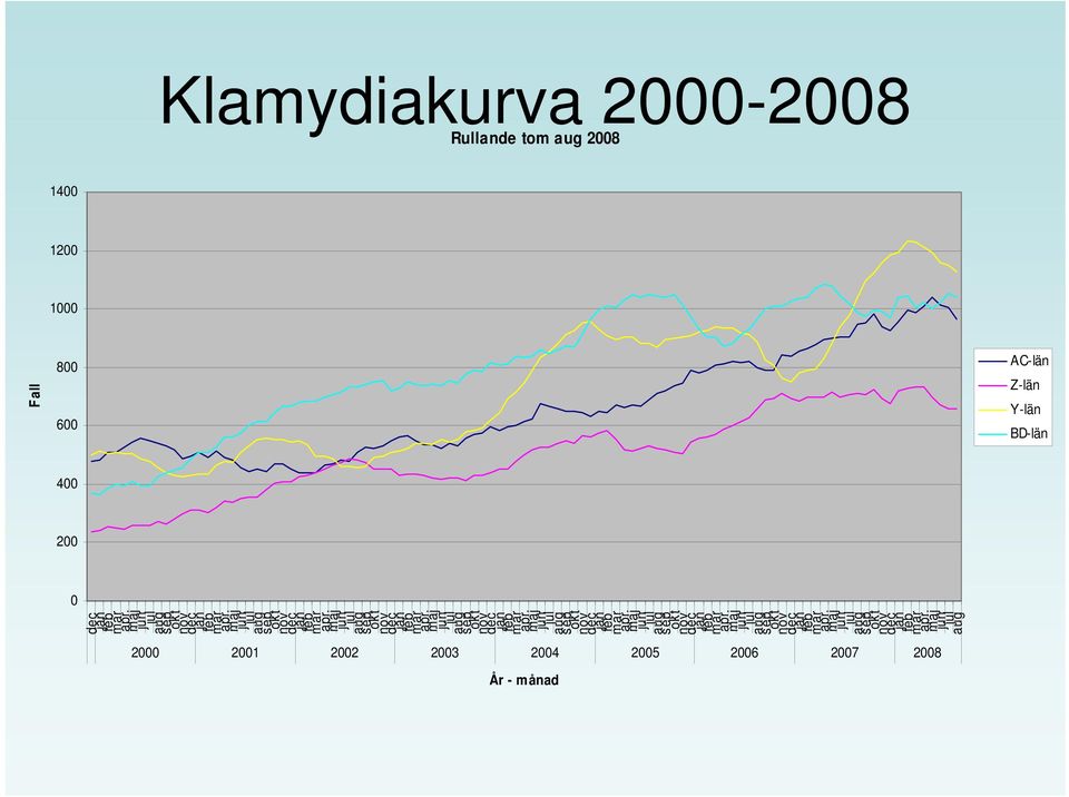 maj jun jul aug sep okt nov dec jan feb mar apr maj jun jul aug 2000 2001 2002 2003 2004 2005 2006 2007 2008 År - månad AC-län Z-län Y-län BD-län