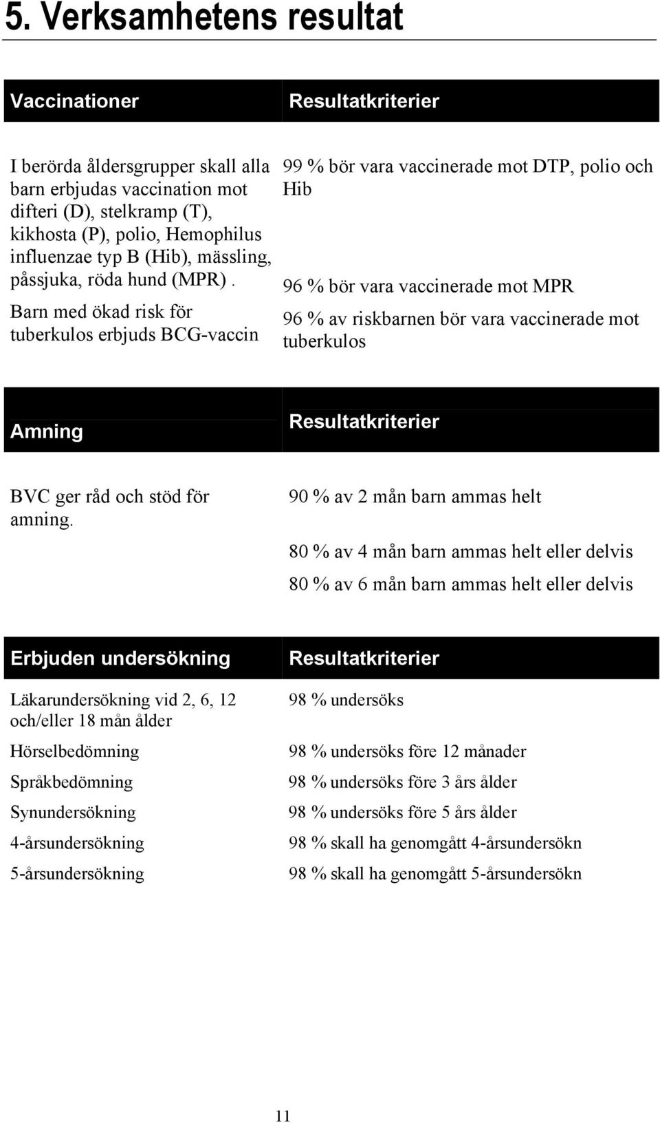 Barn med ökad risk för tuberkulos erbjuds BCG-vaccin 99 % bör vara vaccinerade mot DTP, polio och Hib 96 % bör vara vaccinerade mot MPR 96 % av riskbarnen bör vara vaccinerade mot tuberkulos Amning