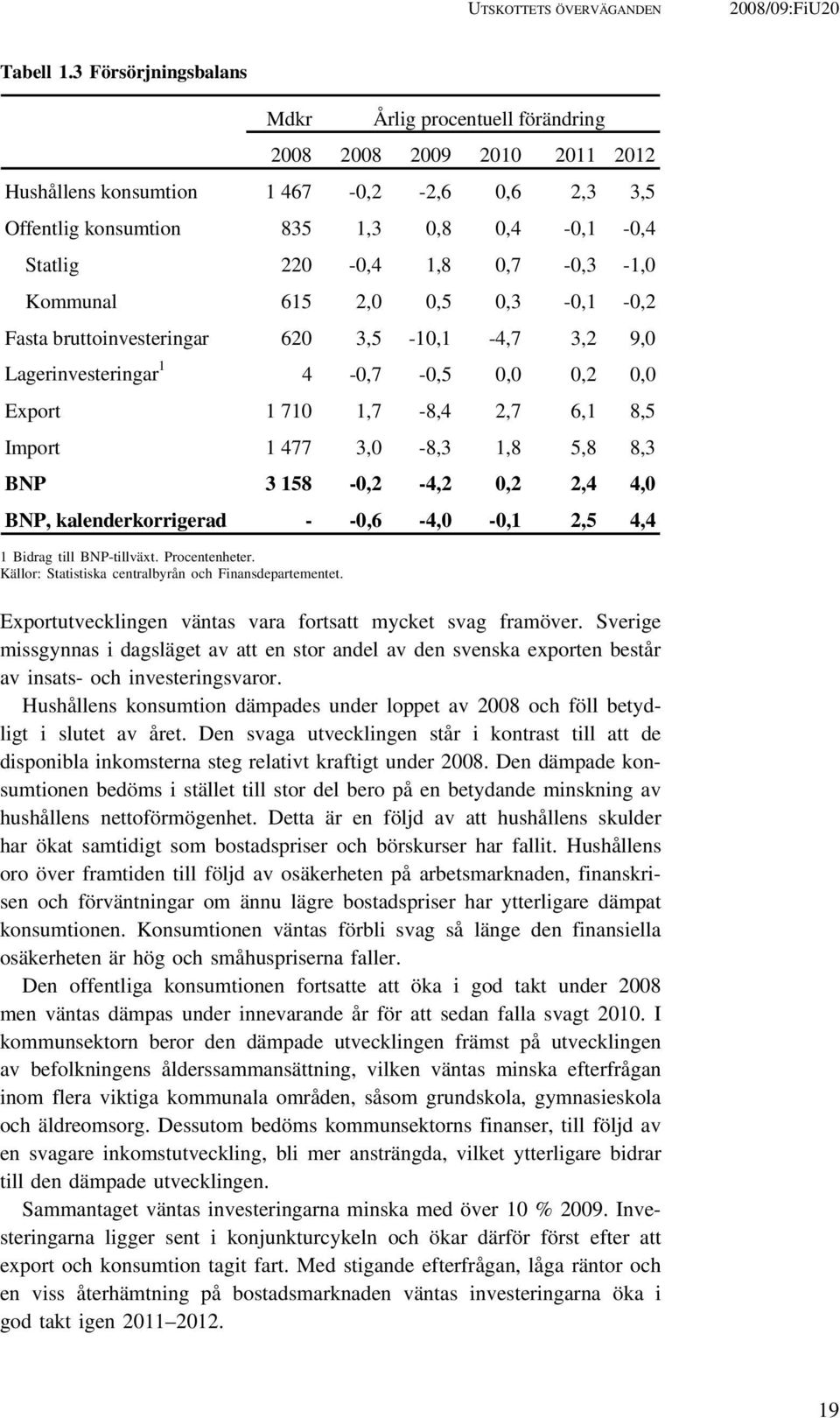 0,7-0,3-1,0 Kommunal 615 2,0 0,5 0,3-0,1-0,2 Fasta bruttoinvesteringar 620 3,5-10,1-4,7 3,2 9,0 Lagerinvesteringar 1 4-0,7-0,5 0,0 0,2 0,0 Export 1 710 1,7-8,4 2,7 6,1 8,5 Import 1 477 3,0-8,3 1,8