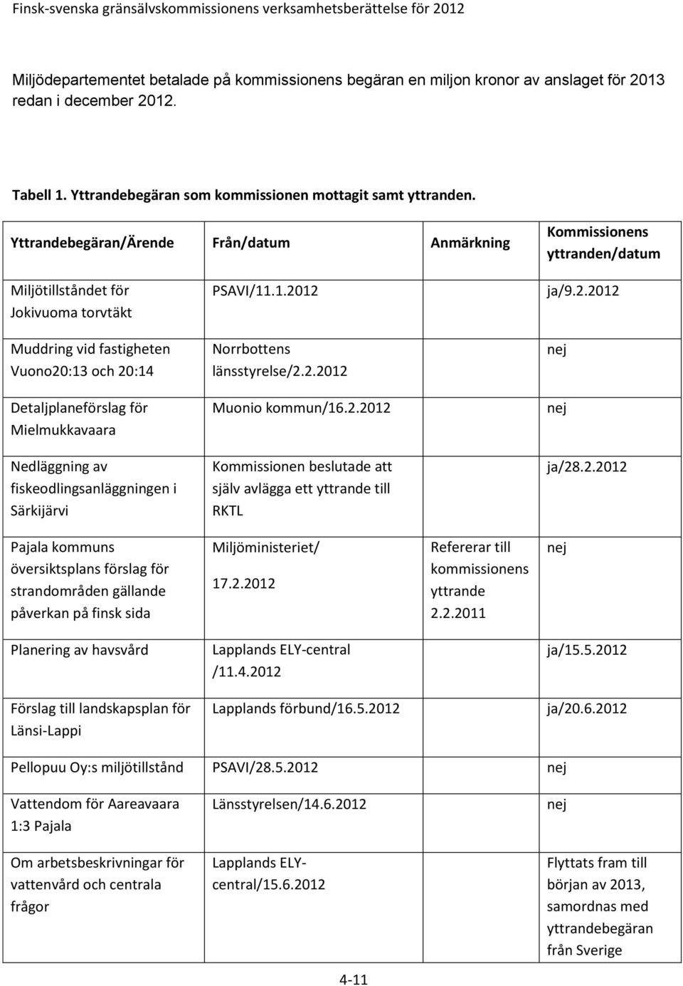 12 ja/9.2.2012 Muddring vid fastigheten Vuono20:13 och 20:14 Norrbottens länsstyrelse/2.2.2012 Detaljplaneförslag för Mielmukkavaara Muonio kommun/16.2.2012 Nedläggning av fiskeodlingsanläggningen i Särkijärvi Kommissionen beslutade att själv avlägga ett yttrande till RKTL ja/28.