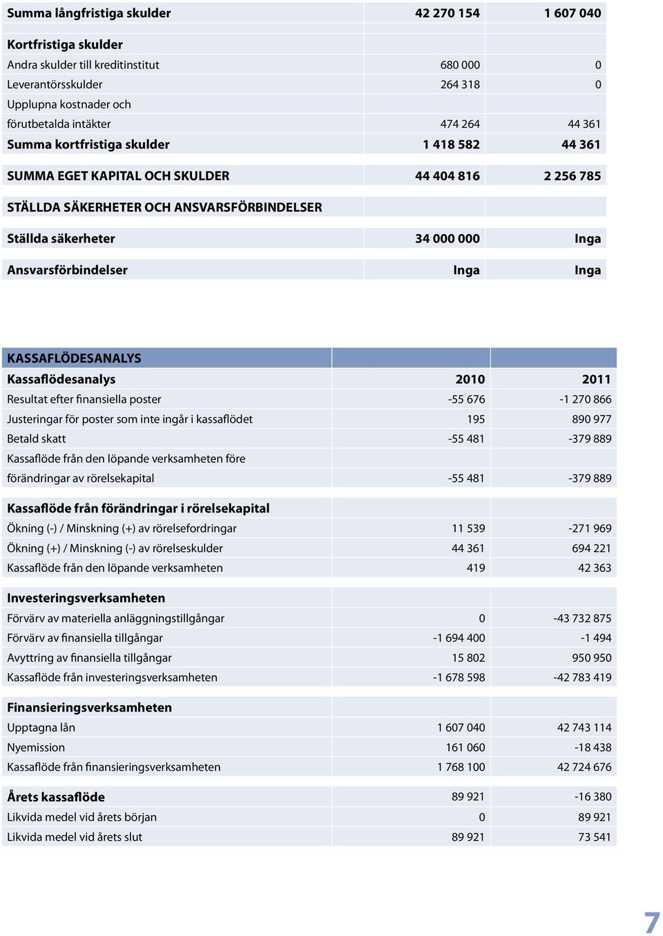 Inga Inga KASSAFLÖDESANALYS Kassaflödesanalys 2010 2011 Resultat efter finansiella poster -55 676-1 270 866 Justeringar för poster som inte ingår i kassaflödet 195 890 977 Betald skatt -55 481-379