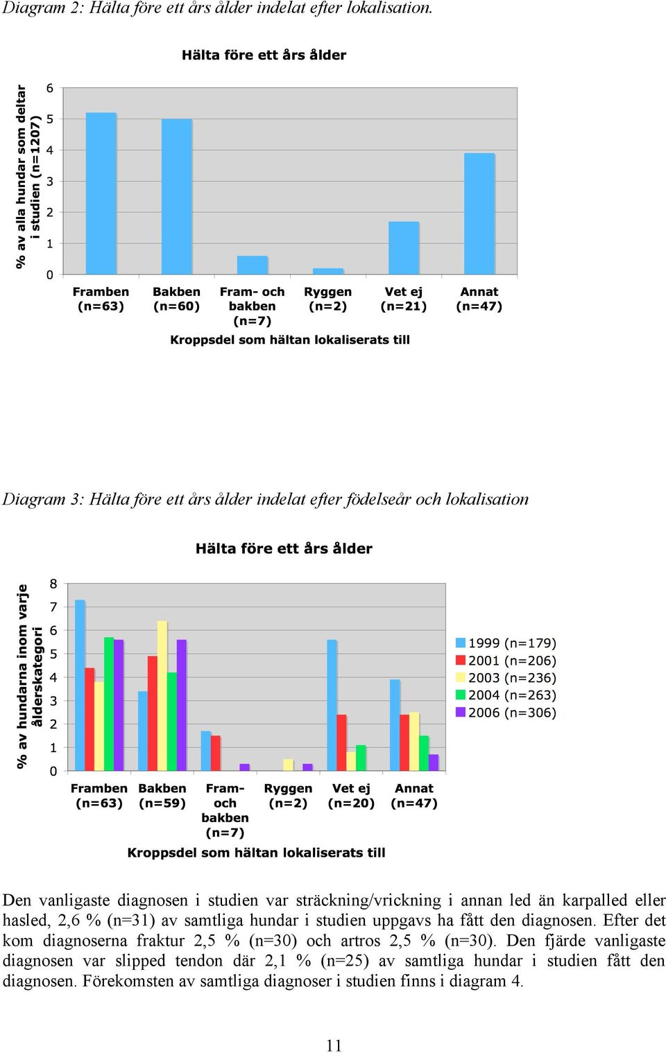 annan led än karpalled eller hasled, 2,6 % (n=31) av samtliga hundar i studien uppgavs ha fått den diagnosen.