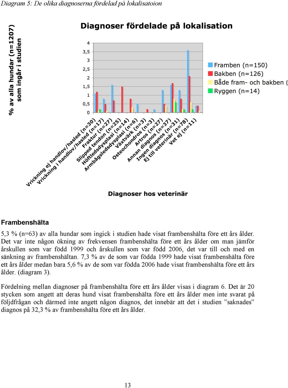 7,3 % av de som var födda 1999 hade visat frambenshälta före ett års ålder medan bara 5,6 % av de som var födda 2006 hade visat frambenshälta före ett års ålder. (diagram 3).