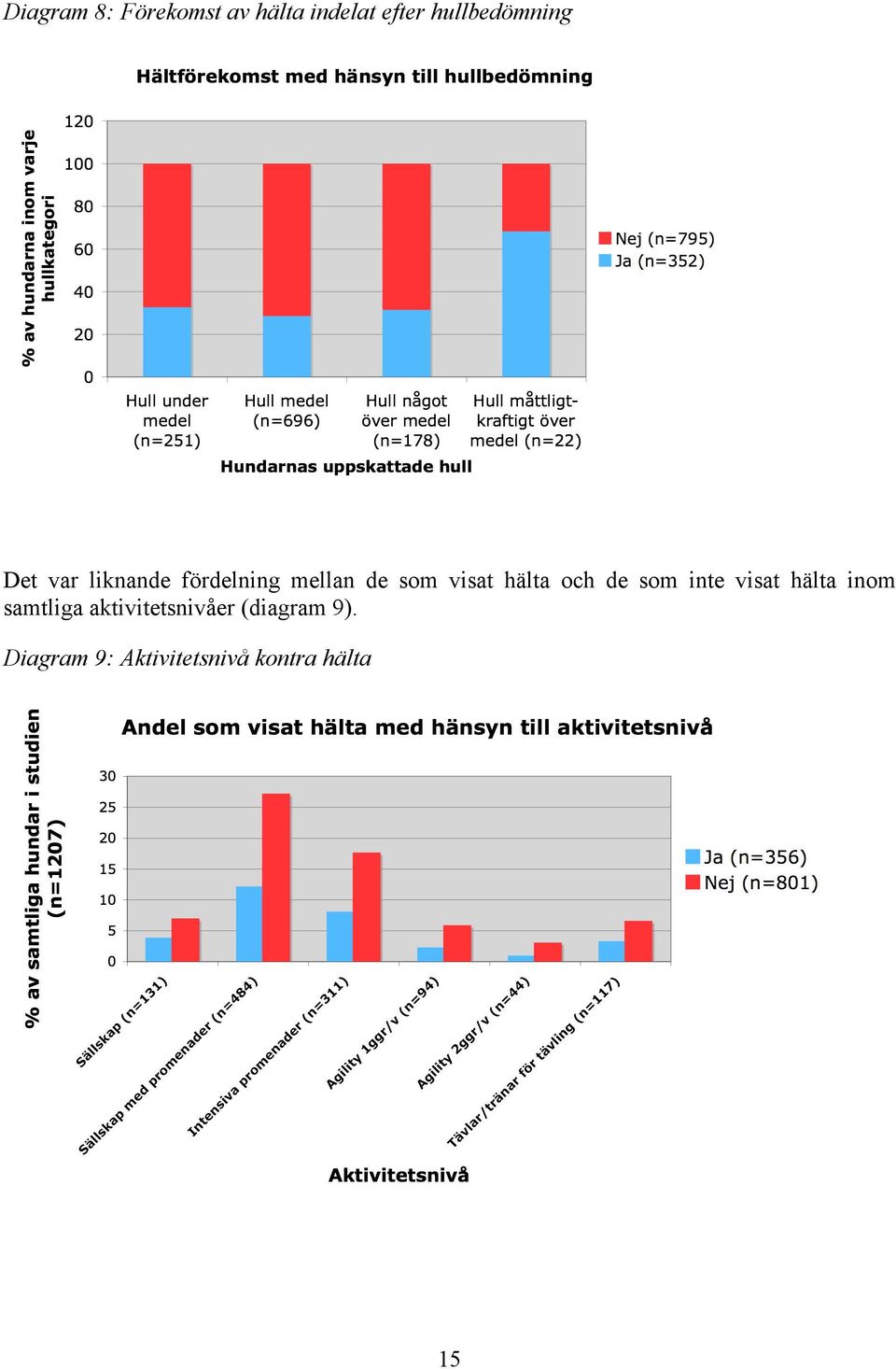 visat hälta och de som inte visat hälta inom samtliga