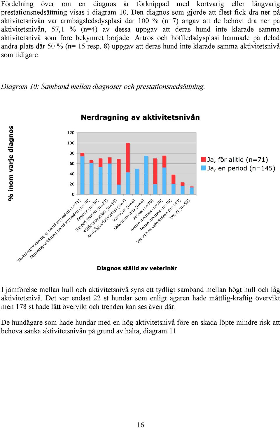 inte klarade samma aktivitetsnivå som före bekymret började. Artros och höftledsdysplasi hamnade på delad andra plats där 50 % (n= 15 resp.