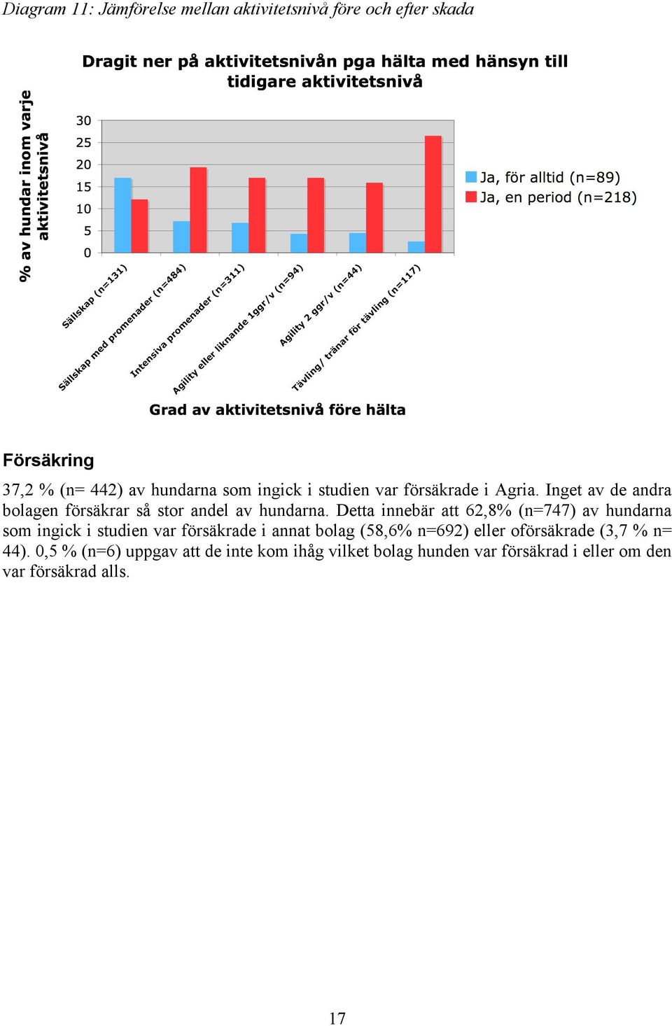 Detta innebär att 62,8% (n=747) av hundarna som ingick i studien var försäkrade i annat bolag (58,6% n=692) eller