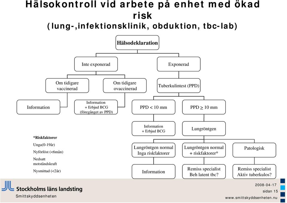 mm Information + Erbjud BCG Lungröntgen *Riskfaktorer Unga(0-19år) Nyförlöst (<6mån) Nedsatt motståndskraft Nysmittad (<2år) Lungröntgen normal