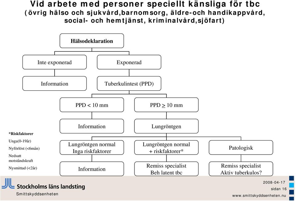 *Riskfaktorer Information Lungröntgen Unga(0-19år) Nyförlöst (<6mån) Nedsatt motståndskraft Nysmittad (<2år) Lungröntgen normal Inga