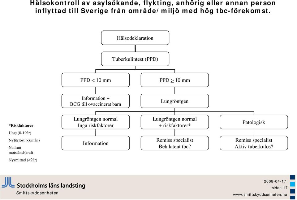 Hälsodeklaration Tuberkulintest (PPD) PPD < 10 mm PPD > 10 mm Information + BCG till ovaccinerat barn Lungröntgen