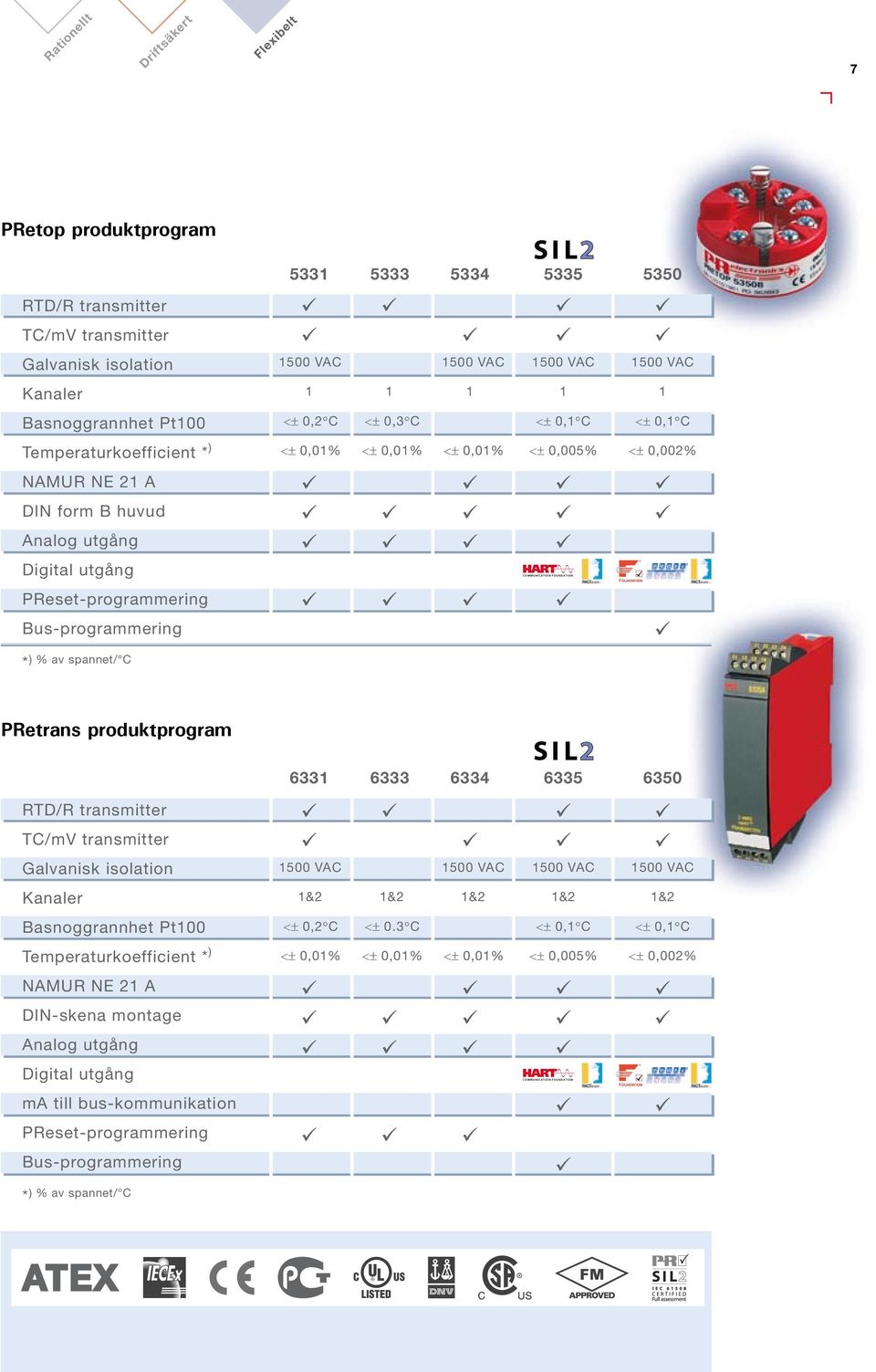 *) % av spannet/ C PRetrans produktprogram 633 6333 6334 6335 6350 RTD/R transmitter TC/mV transmitter Galvanisk isolation Kanaler &2 &2 &2 &2 &2 Basnoggrannhet Pt00 <± 0,2 C <± 0.