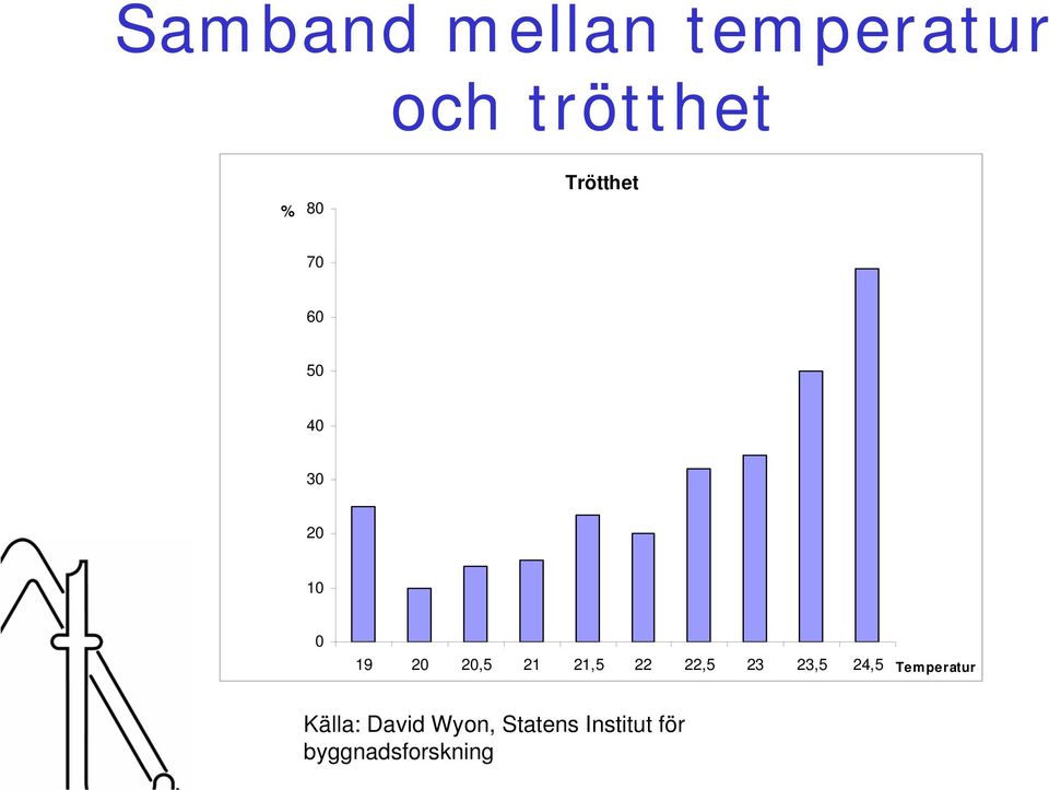 21,5 22 22,5 23 23,5 24,5 Temperatur Källa: