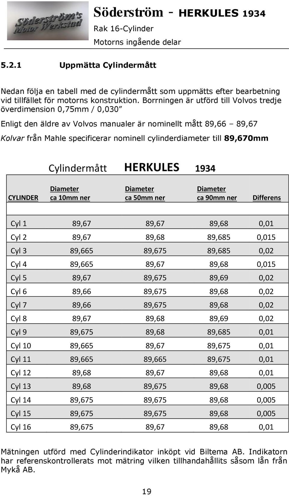 89,670mm Cylindermått HERKULES 1934 CYLINDER Diameter ca 10mm ner Diameter ca 50mm ner Diameter ca 90mm ner Differens Cyl 1 89,67 89,67 89,68 0,01 Cyl 2 89,67 89,68 89,685 0,015 Cyl 3 89,665 89,675