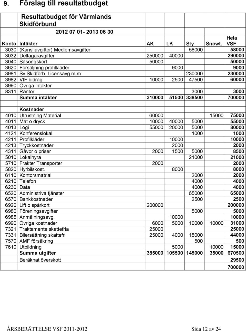 avgifter 58000 58000 3032 Deltagaravgifter 250000 40000 290000 3040 Säsongskort 50000 50000 3620 Försäljning profilkläder 9000 9000 3981 Sv Skidförb. Licensavg.m.