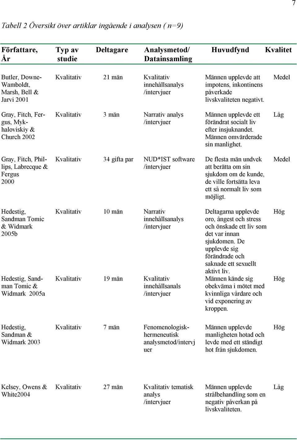 Medel Gray, Fitch, Fergus, Mykhaloviskiy & Church 2002 Kvalitativ 3 män Narrativ analys /intervjuer Männen upplevde ett förändrat socialt liv efter insjuknandet. Männen omvärderade sin manlighet.