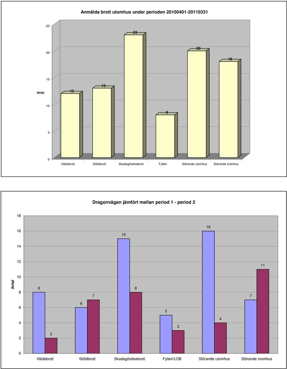 Dragonvägen jämfört mellan period 1 - period 2 18 16 15 16 14 12 11 10 Antal 8 8 7 8 7 6 6