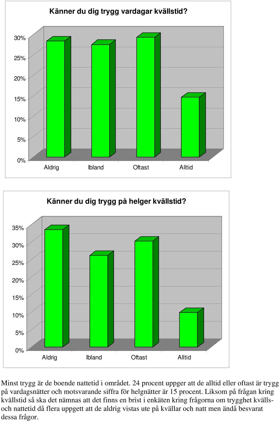 24 procent uppger att de alltid eller oftast är trygg på vardagsnätter och motsvarande siffra för helgnätter är 15 procent.