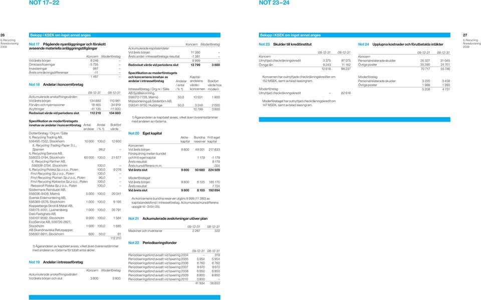 465 34 919 Avyttringar -41 135-11 000 Redovisat värde vid periodens slut 112 210 134 880 Specifikation av moderföretagets innehav av andelar i koncernföretag Dotterföretag / Org nr / Säte Trading AB,