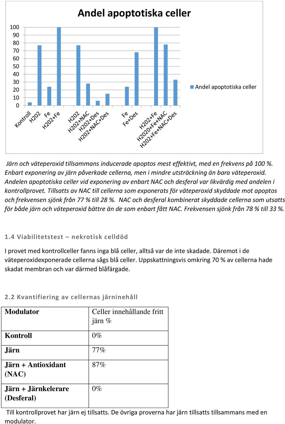 Andelen apoptotiska celler vid exponering av enbart NAC och desferal var likvärdig med andelen i kontrollprovet.