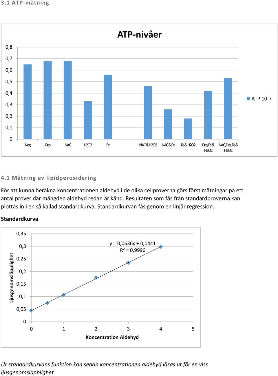 1 Mätning av lipidperoxidering För att kunna beräkna koncentrationen aldehyd i de olika cellproverna görs först mätningar på ett antal prover där mängden aldehyd redan är känd.