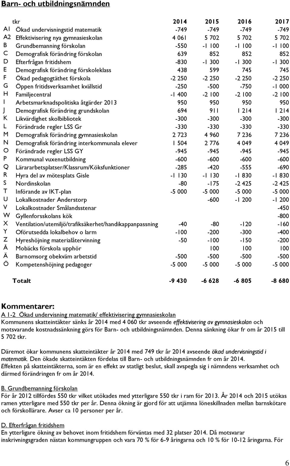 250-2 250 G Öppen fritidsverksamhet kvällstid -250-500 -750-1 000 H Familjecentral -1 400-2 100-2 100-2 100 I Arbetsmarknadspolitiska åtgärder 2013 950 950 950 950 J Demografisk förändring