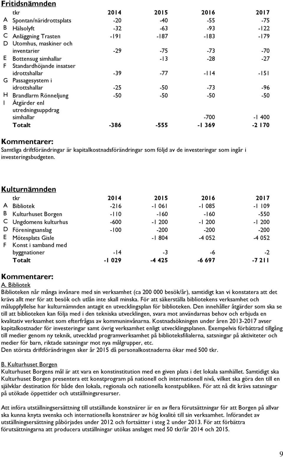 Totalt -386-555 -1 369-2 170 Samtliga driftförändringar är kapitalkostnadsförändringar som följd av de investeringar som ingår i investeringsbudgeten.