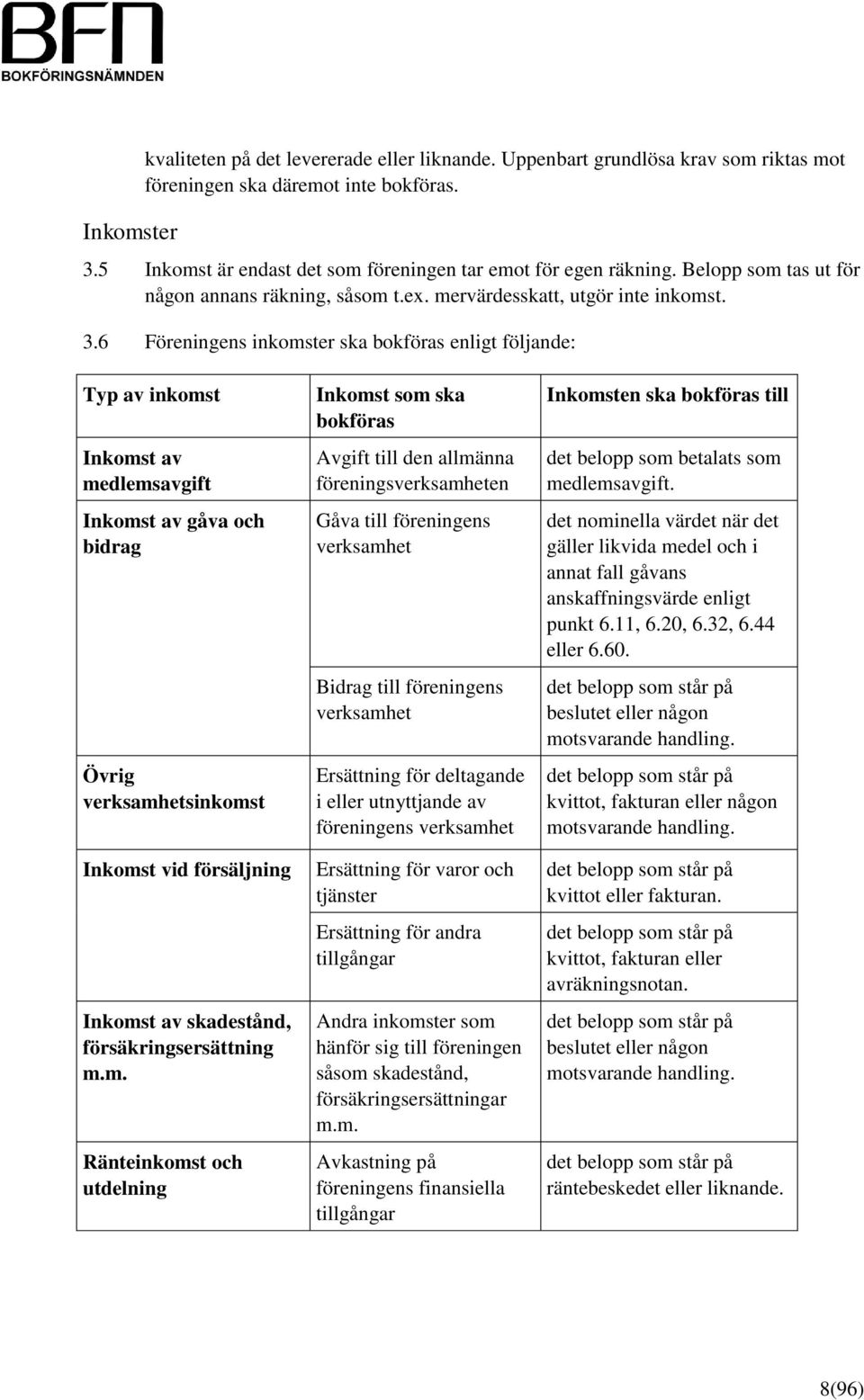 6 Föreningens inkomster ska bokföras enligt följande: Typ av inkomst Inkomst av medlemsavgift Inkomst av gåva och bidrag Övrig verksamhetsinkomst Inkomst vid försäljning Inkomst av skadestånd,