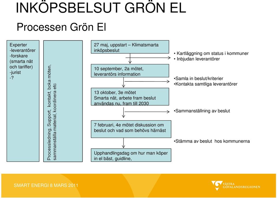 användas nu, fram till 2030 Kartläggning om status i kommuner Inbjudan leverantörer Samla in beslut/kriterier Kontakta samtliga leverantörer