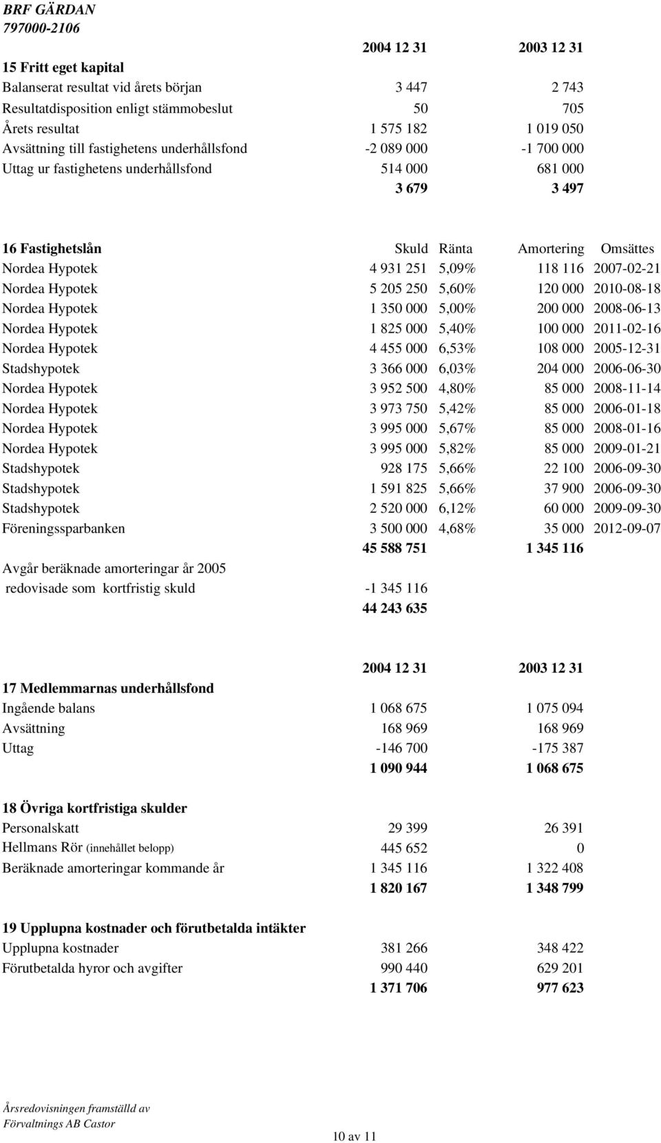 116 2007-02-21 Nordea Hypotek 5 205 250 5,60% 120 000 2010-08-18 Nordea Hypotek 1 350 000 5,00% 200 000 2008-06-13 Nordea Hypotek 1 825 000 5,40% 100 000 2011-02-16 Nordea Hypotek 4 455 000 6,53% 108