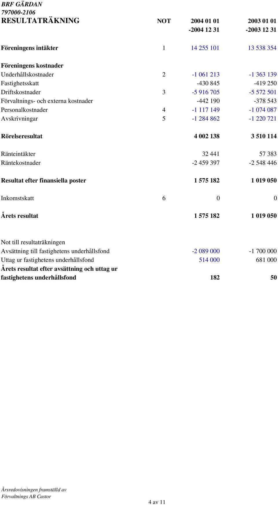 002 138 3 510 114 Ränteintäkter 32 441 57 383 Räntekostnader -2 459 397-2 548 446 Resultat efter finansiella poster 1 575 182 1 019 050 Inkomstskatt 6 0 0 Årets resultat 1 575 182 1 019 050 Not till