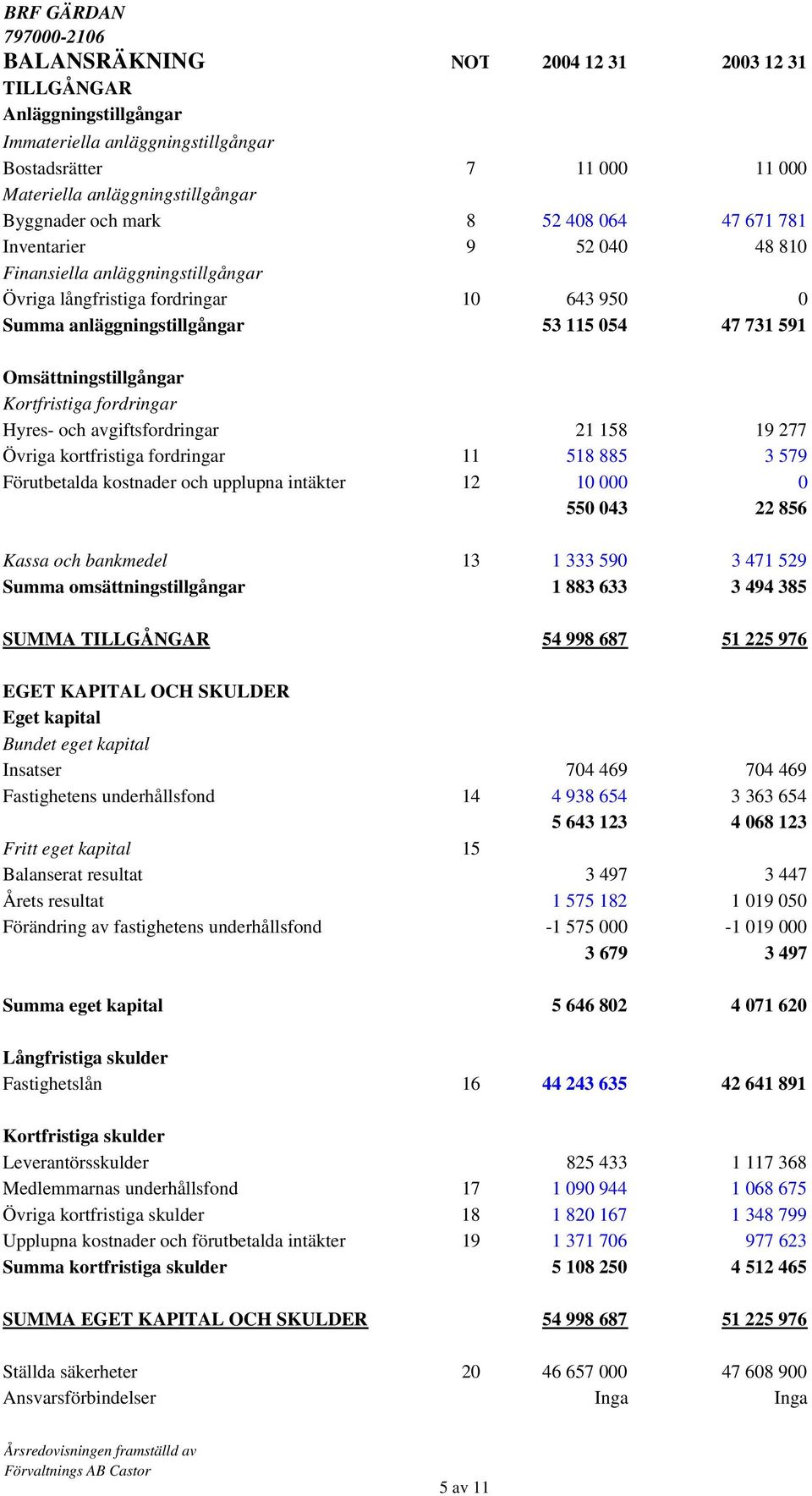 Kortfristiga fordringar Hyres- och avgiftsfordringar 21 158 19 277 Övriga kortfristiga fordringar 11 518 885 3 579 Förutbetalda kostnader och upplupna intäkter 12 10 000 0 550 043 22 856 Kassa och