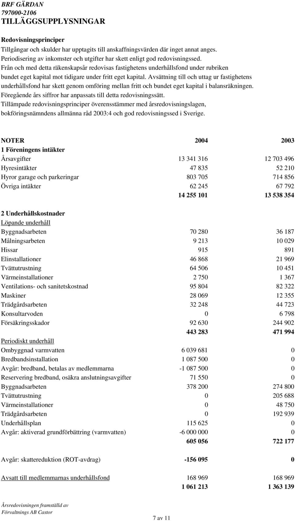 Från och med detta räkenskapsår redovisas fastighetens underhållsfond under rubriken bundet eget kapital mot tidigare under fritt eget kapital.