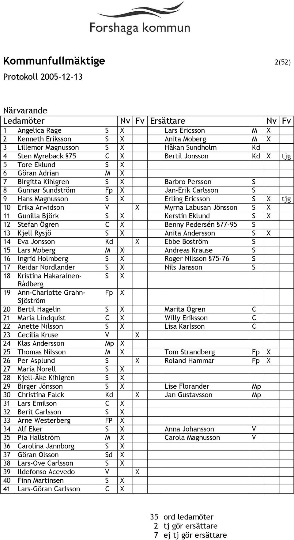 S X tjg 10 Erika Arwidson V X Myrna Labusan Jönsson S X 11 Gunilla Björk S X Kerstin Eklund S X 12 Stefan Ögren C X Benny Pedersén 77-95 S 13 Kjell Rysjö S X Anita Andersson S X 14 Eva Jonsson Kd X