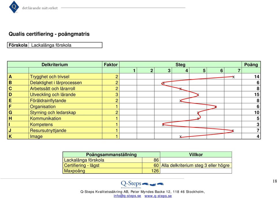 8 F Organisation 1 x 6 G Styrning och ledarskap 2 x 10 H Kommunikation 1 x 5 I Kompetens 1 x 3 J Resursutnyttjande 1 x 7 K Image 1