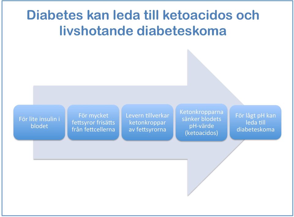 Levern Hllverkar ketonkroppar av fe+syrorna Ketonkropparna sänker