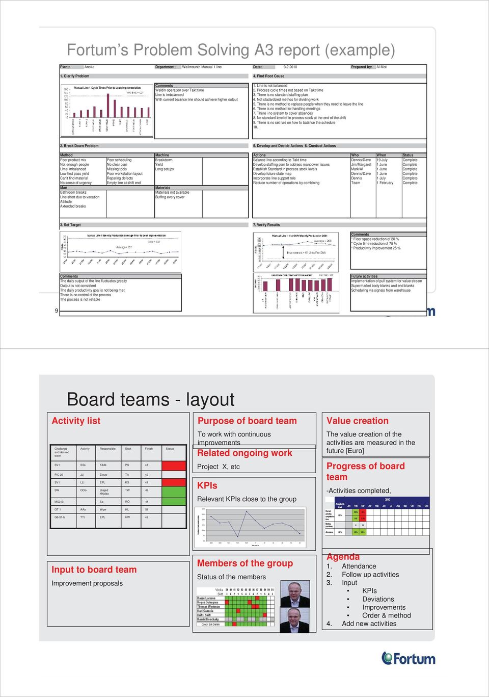 Process cycle times not based on Takt time 3. There is no standard staffing plan 4. Not stadardized methos for dividing work 5. There is no method to replace people when they need to leave the line 6.