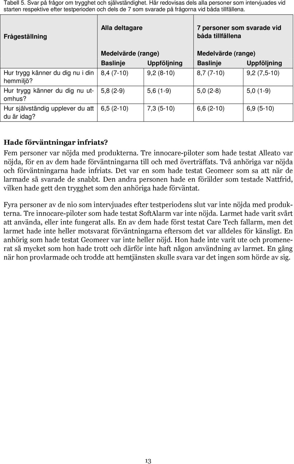 Frågeställning Alla deltagare 7 personer som svarade vid båda tillfällena Hur trygg känner du dig nu i din hemmiljö? Hur trygg känner du dig nu utomhus? Hur självständig upplever du att du är idag?